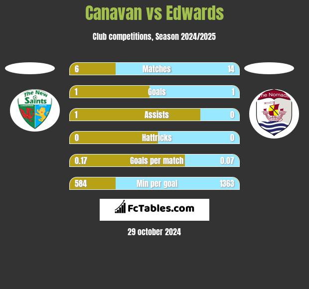 Canavan vs Edwards h2h player stats