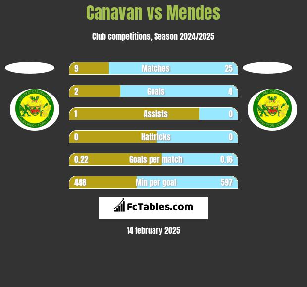 Canavan vs Mendes h2h player stats