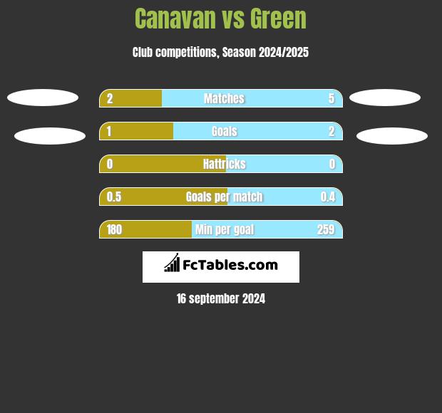 Canavan vs Green h2h player stats