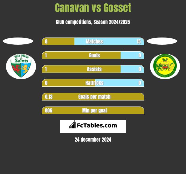 Canavan vs Gosset h2h player stats