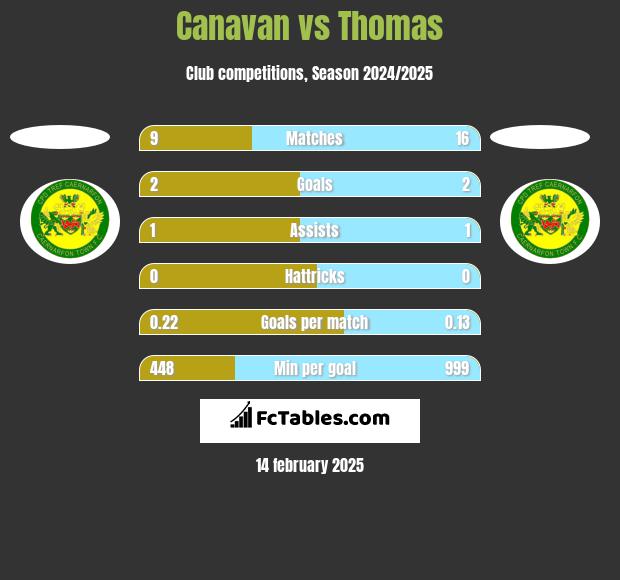 Canavan vs Thomas h2h player stats