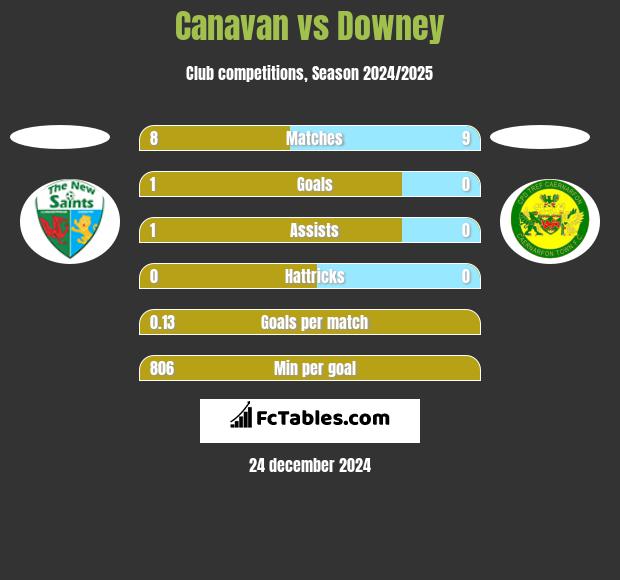 Canavan vs Downey h2h player stats