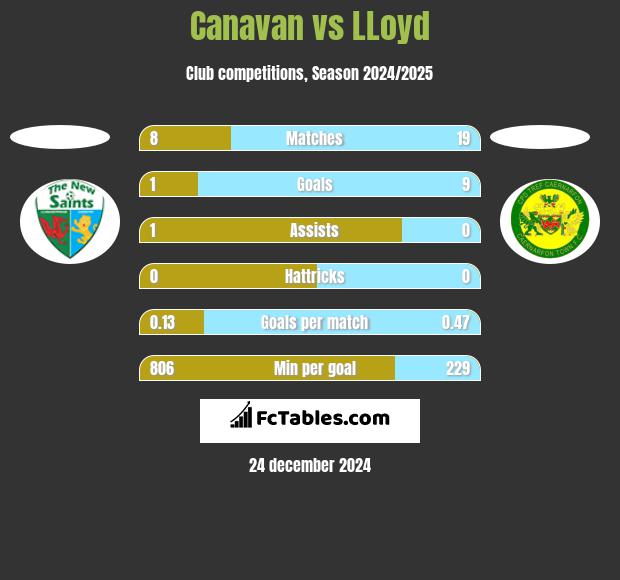 Canavan vs LLoyd h2h player stats