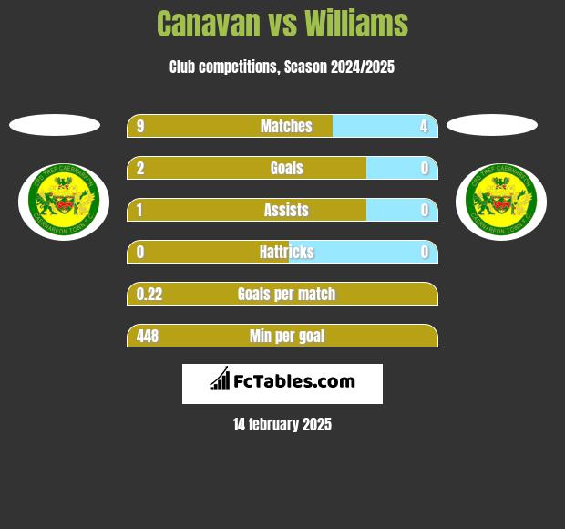 Canavan vs Williams h2h player stats