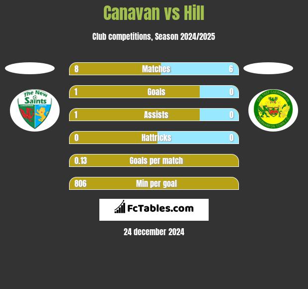 Canavan vs Hill h2h player stats