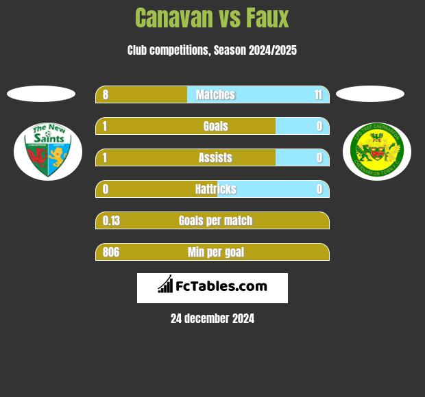 Canavan vs Faux h2h player stats