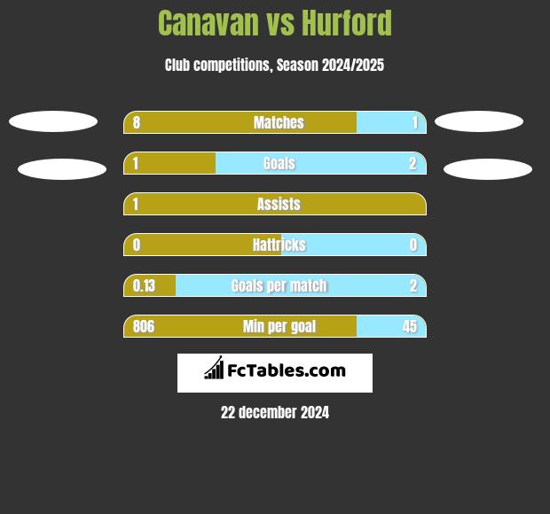 Canavan vs Hurford h2h player stats