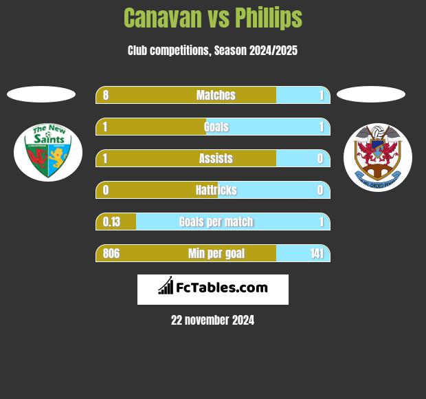 Canavan vs Phillips h2h player stats