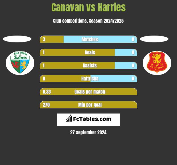 Canavan vs Harries h2h player stats