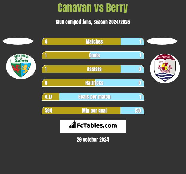 Canavan vs Berry h2h player stats