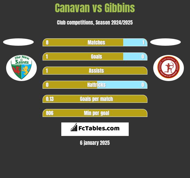 Canavan vs Gibbins h2h player stats