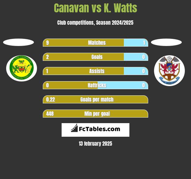 Canavan vs K. Watts h2h player stats