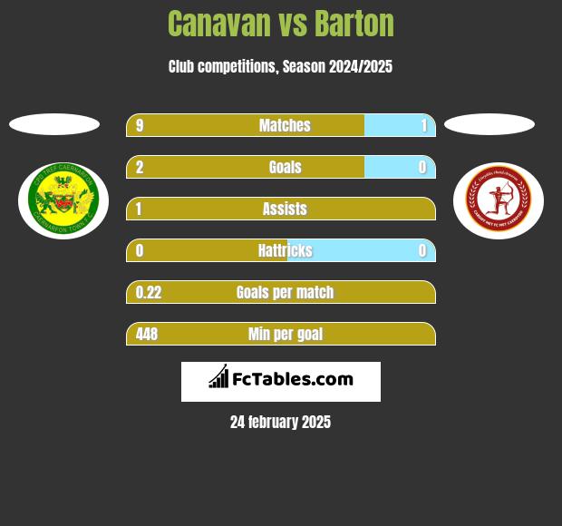 Canavan vs Barton h2h player stats