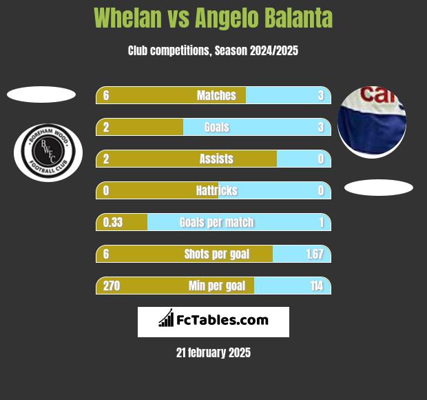 Whelan vs Angelo Balanta h2h player stats