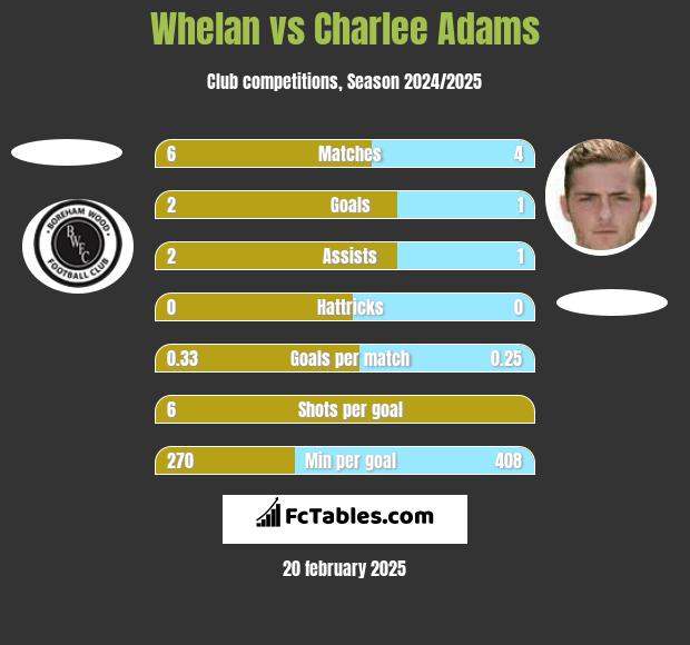 Whelan vs Charlee Adams h2h player stats