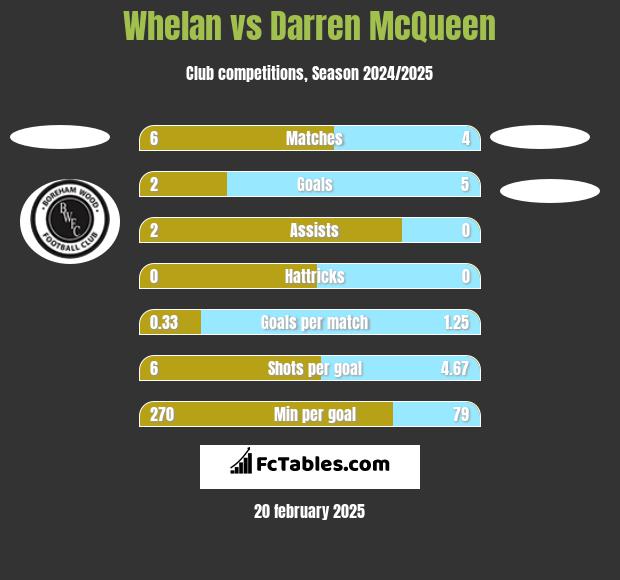 Whelan vs Darren McQueen h2h player stats