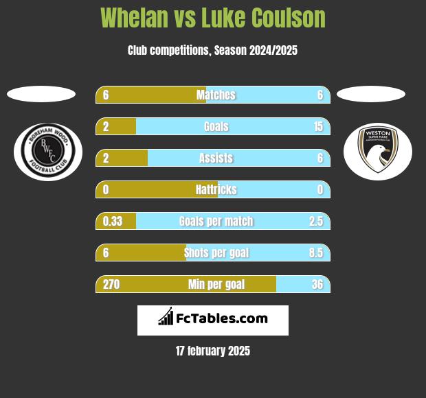 Whelan vs Luke Coulson h2h player stats