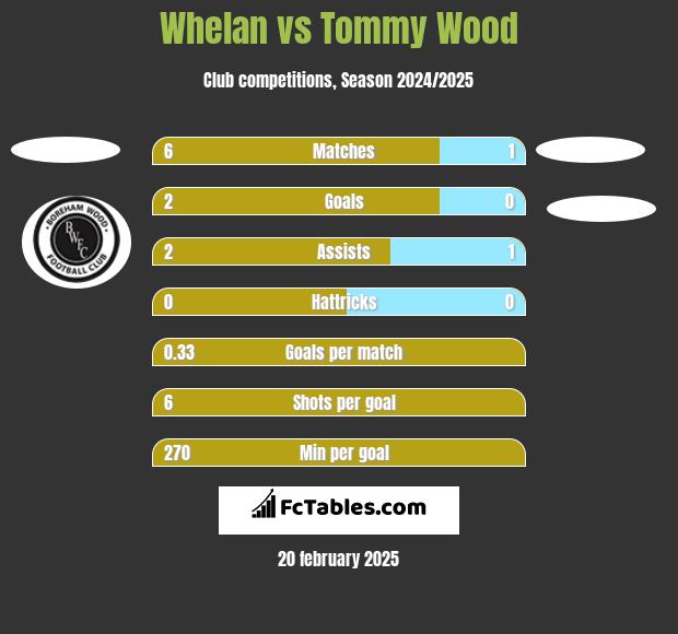 Whelan vs Tommy Wood h2h player stats