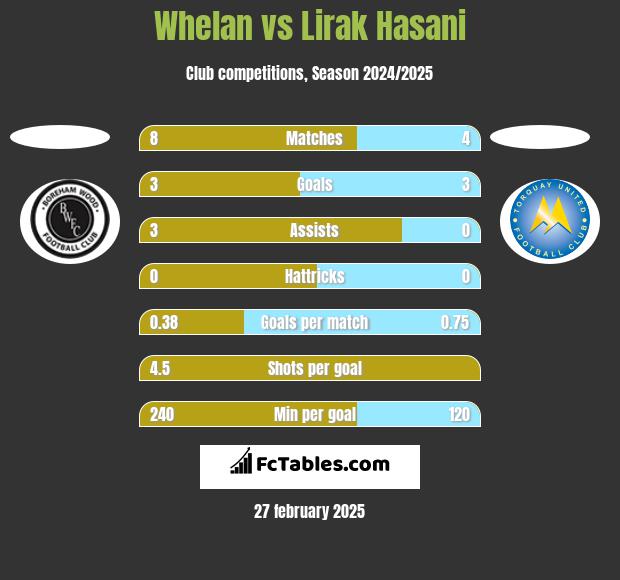 Whelan vs Lirak Hasani h2h player stats