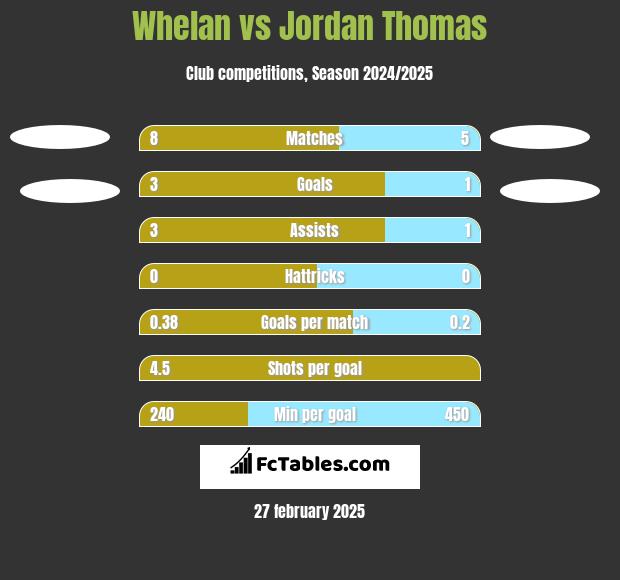 Whelan vs Jordan Thomas h2h player stats