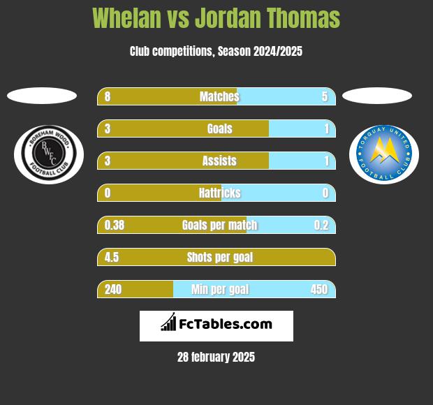 Whelan vs Jordan Thomas h2h player stats