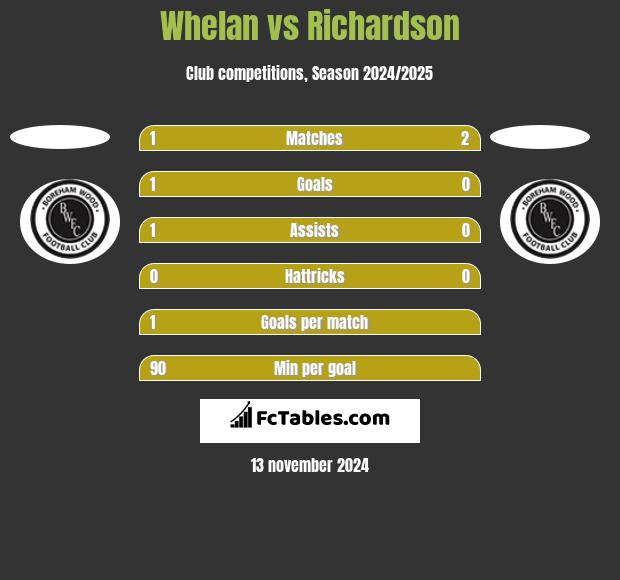 Whelan vs Richardson h2h player stats