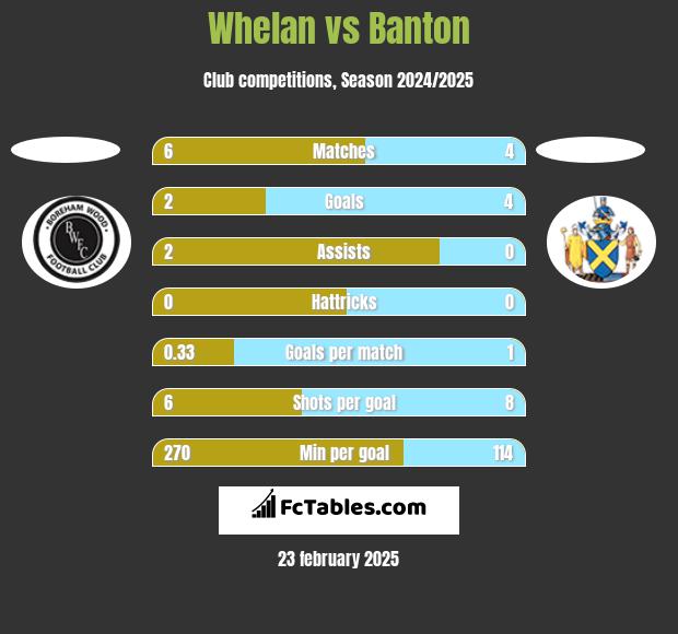 Whelan vs Banton h2h player stats