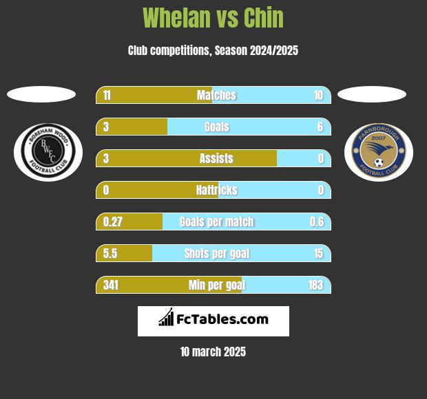 Whelan vs Chin h2h player stats