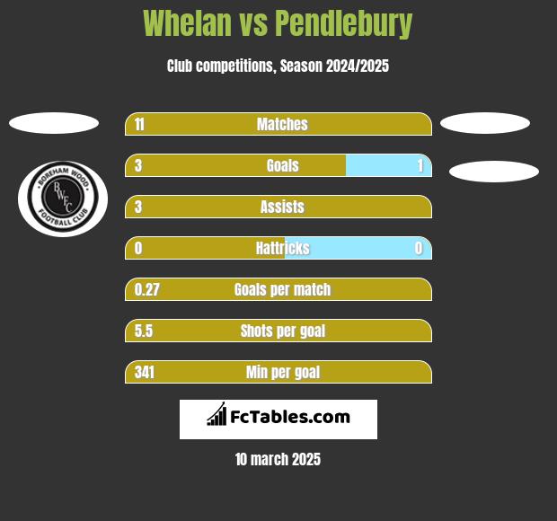 Whelan vs Pendlebury h2h player stats