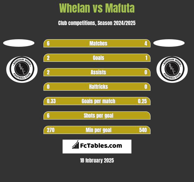 Whelan vs Mafuta h2h player stats