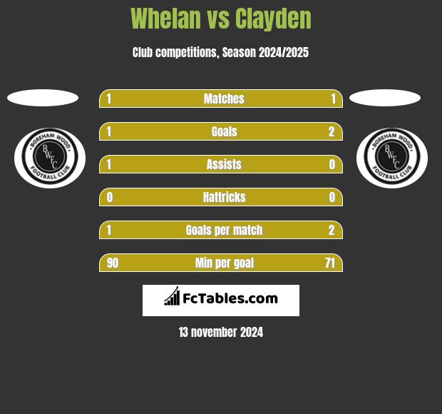 Whelan vs Clayden h2h player stats