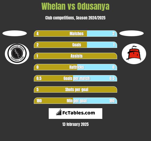 Whelan vs Odusanya h2h player stats