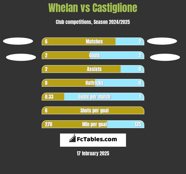 Whelan vs Castiglione h2h player stats