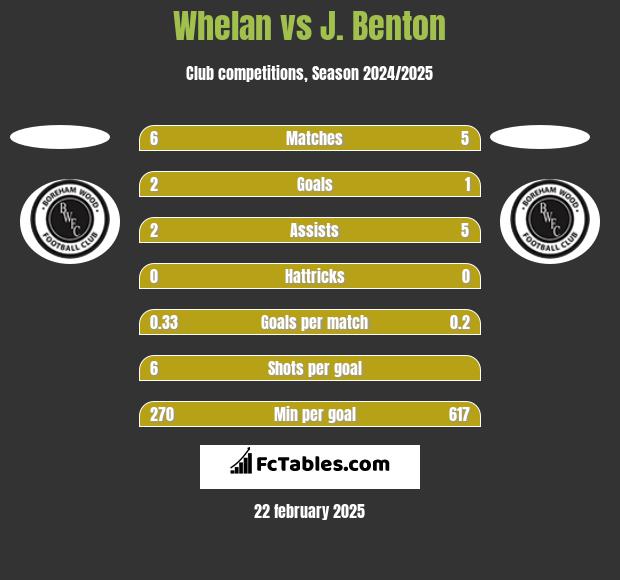 Whelan vs J. Benton h2h player stats