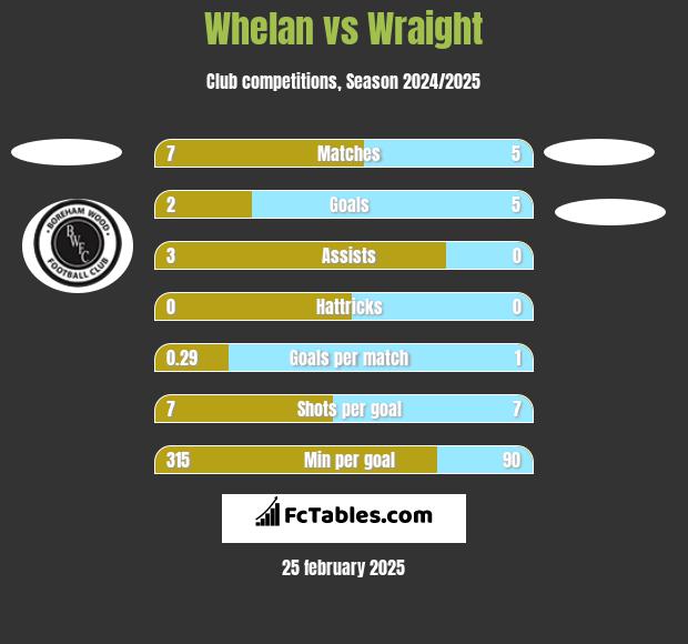 Whelan vs Wraight h2h player stats