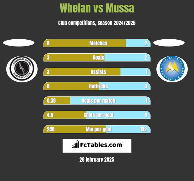 Whelan vs Mussa h2h player stats