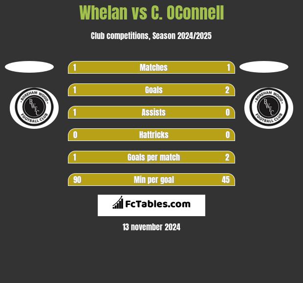 Whelan vs C. OConnell h2h player stats