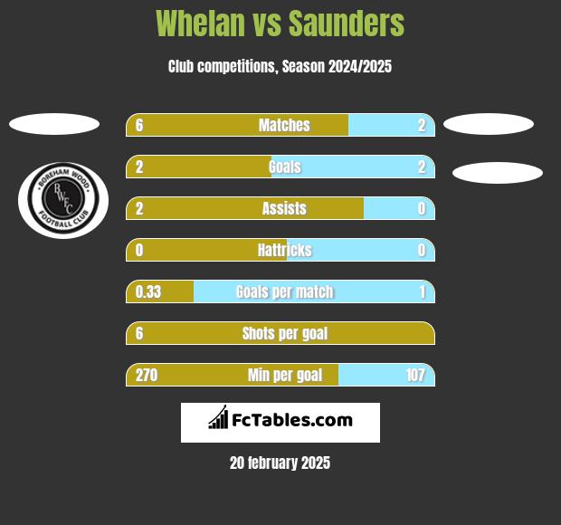 Whelan vs Saunders h2h player stats