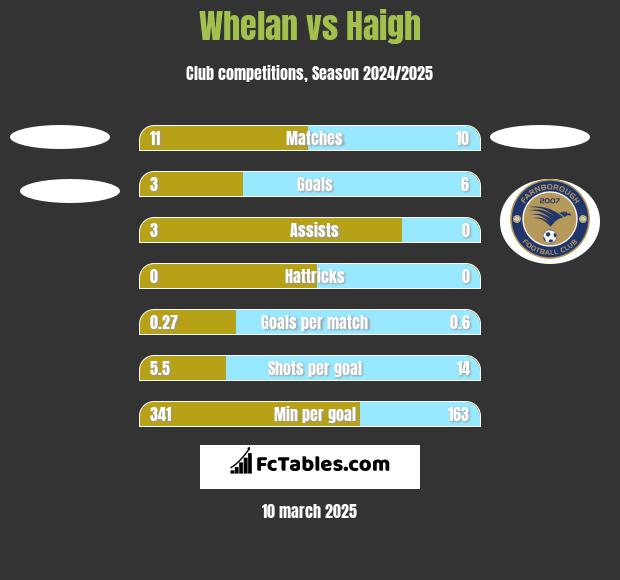 Whelan vs Haigh h2h player stats