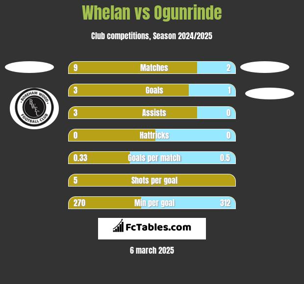 Whelan vs Ogunrinde h2h player stats