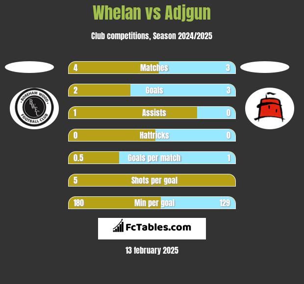 Whelan vs Adjgun h2h player stats