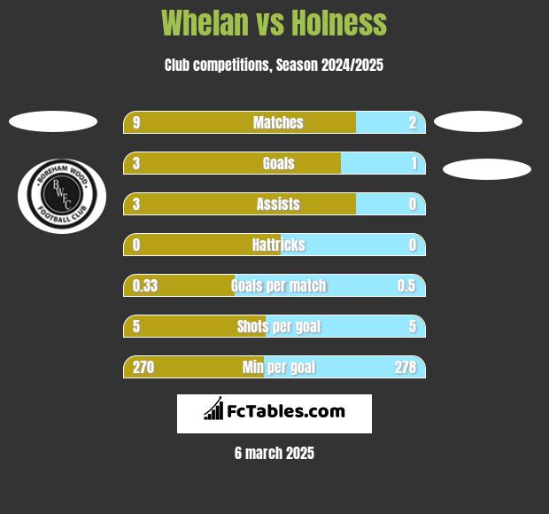 Whelan vs Holness h2h player stats