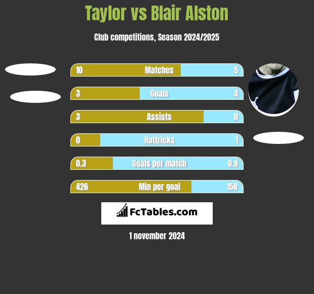 Taylor vs Blair Alston h2h player stats