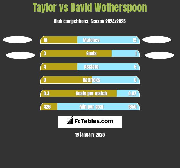 Taylor vs David Wotherspoon h2h player stats