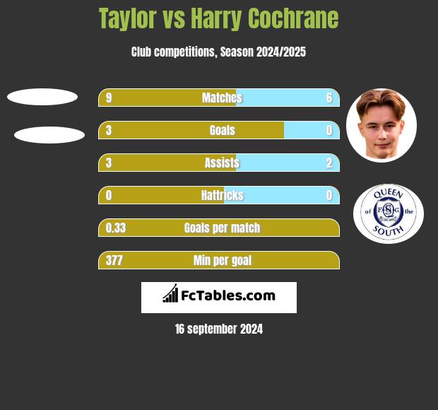 Taylor vs Harry Cochrane h2h player stats