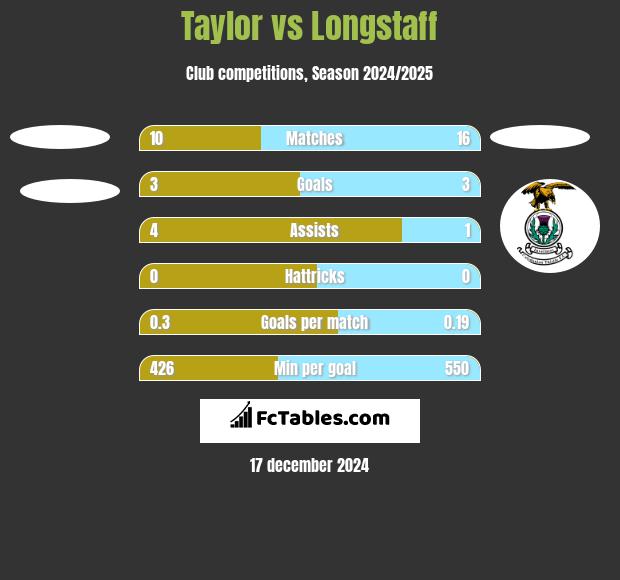 Taylor vs Longstaff h2h player stats