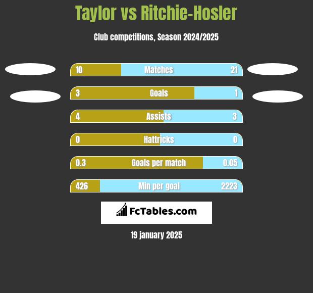 Taylor vs Ritchie-Hosler h2h player stats