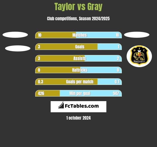 Taylor vs Gray h2h player stats