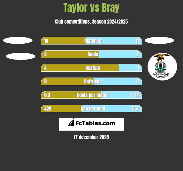 Taylor vs Bray h2h player stats