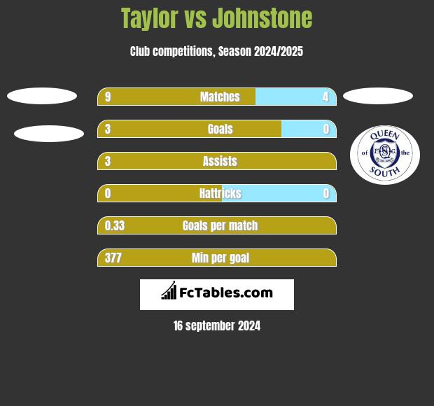 Taylor vs Johnstone h2h player stats